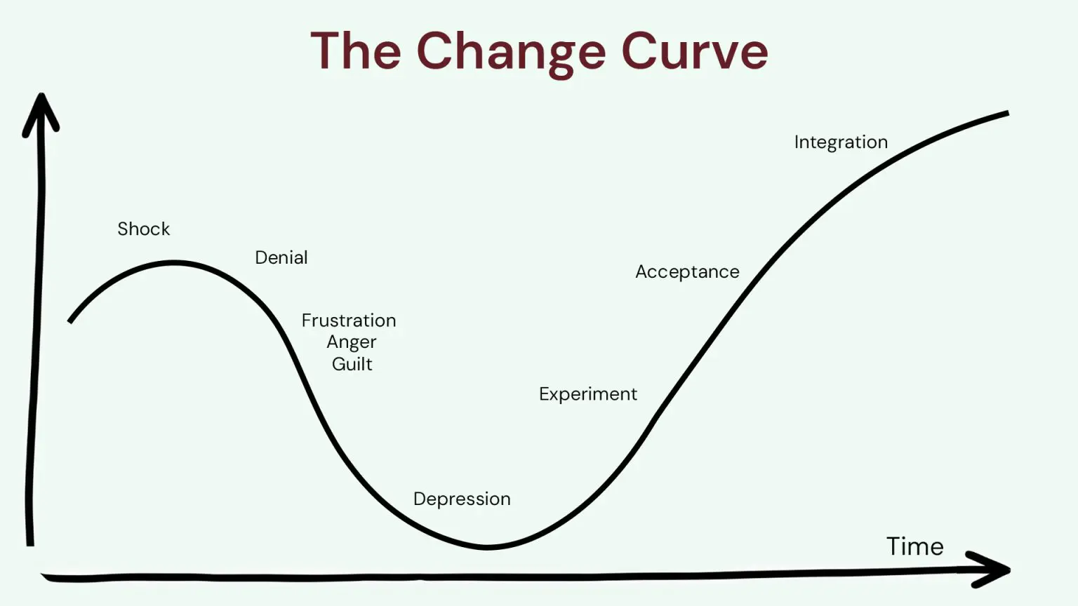 Illustration of the change curve with the line decreasing from Shock before lifting up from depression into integration